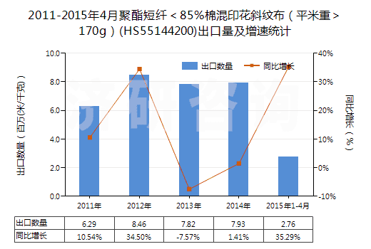 2011-2015年4月聚酯短纖＜85%棉混印花斜紋布（平米重＞170g）(HS55144200)出口量及增速統(tǒng)計